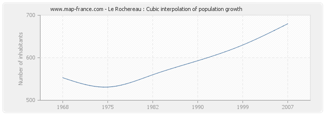 Le Rochereau : Cubic interpolation of population growth